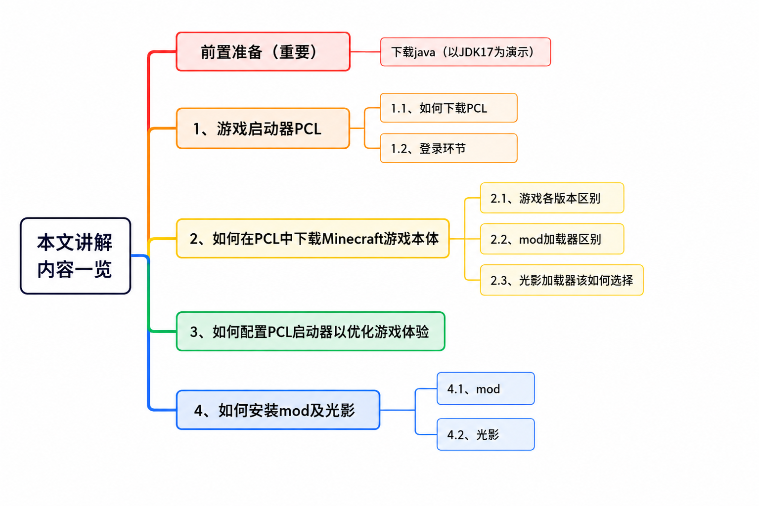 思维导图