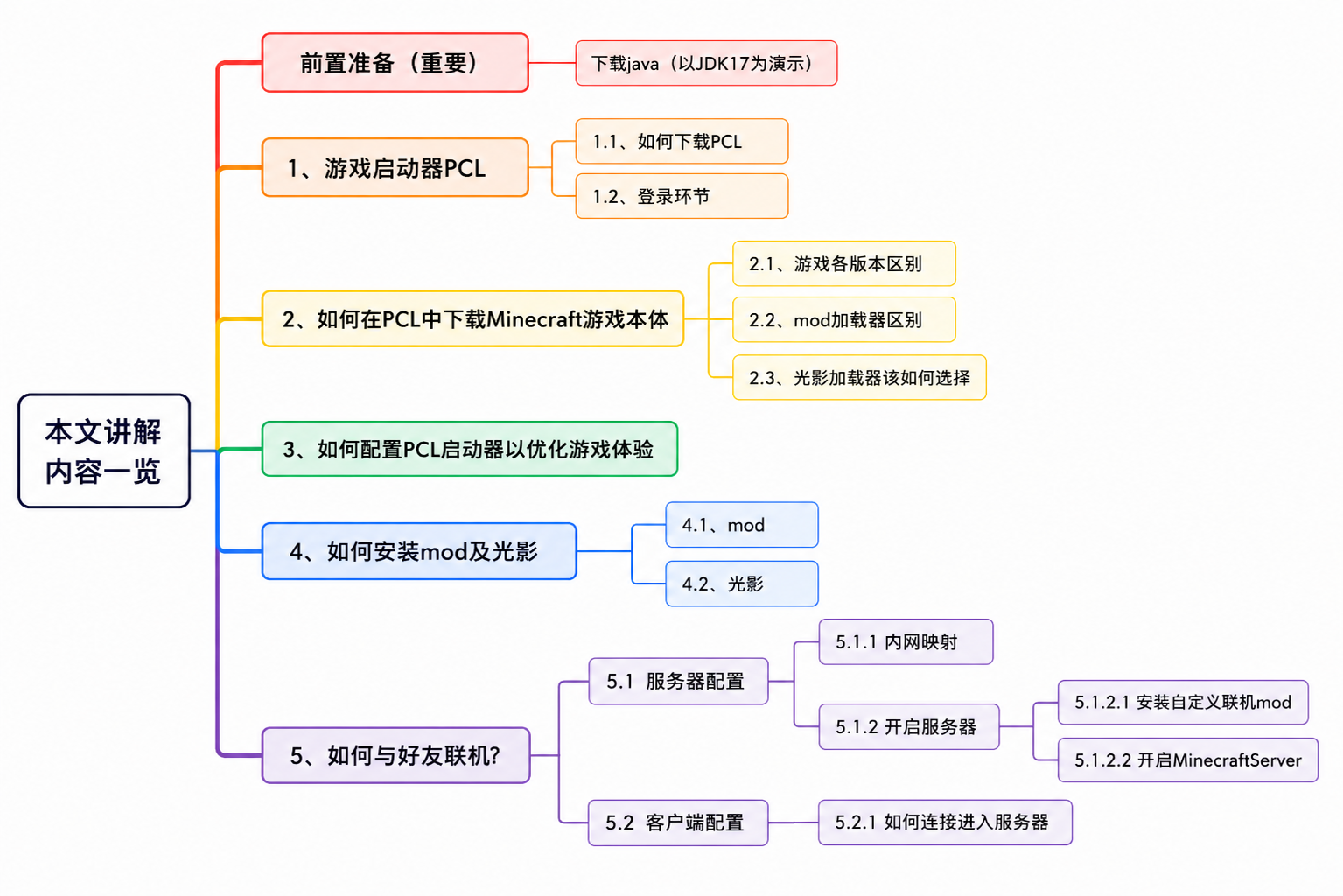 思维导图